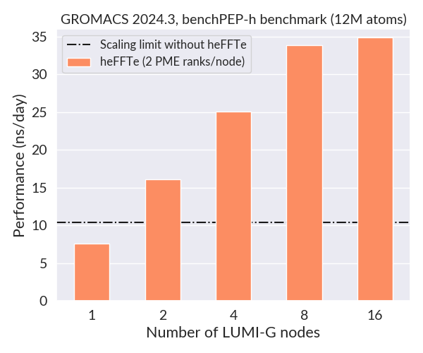 Scalability of benchPEP-h Scalability of benchPEP-h