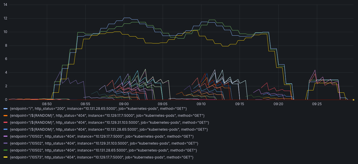 Grafana request count rate