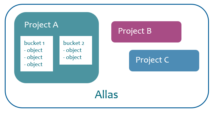 Allas projects and buckets