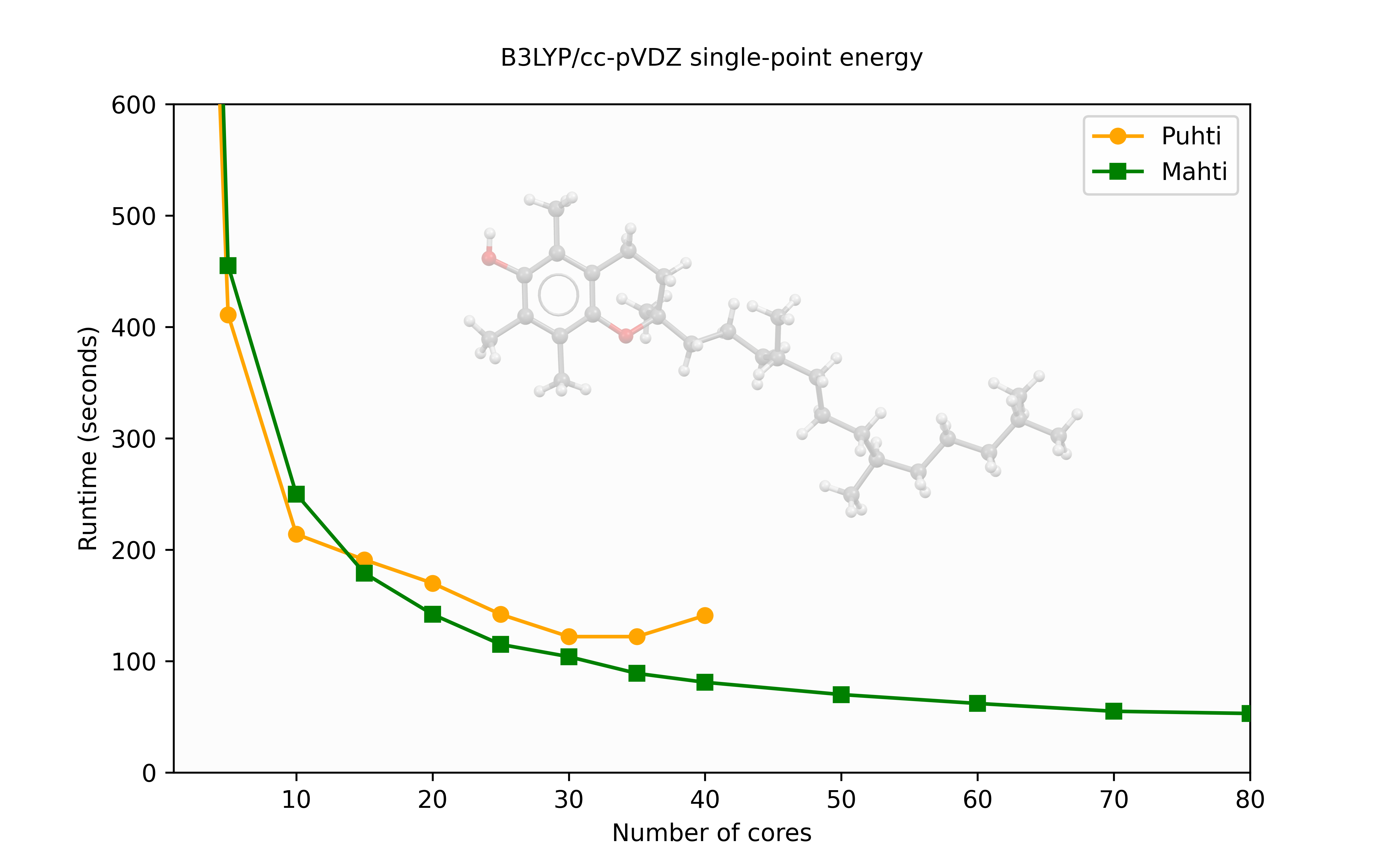 Gaussian Performance