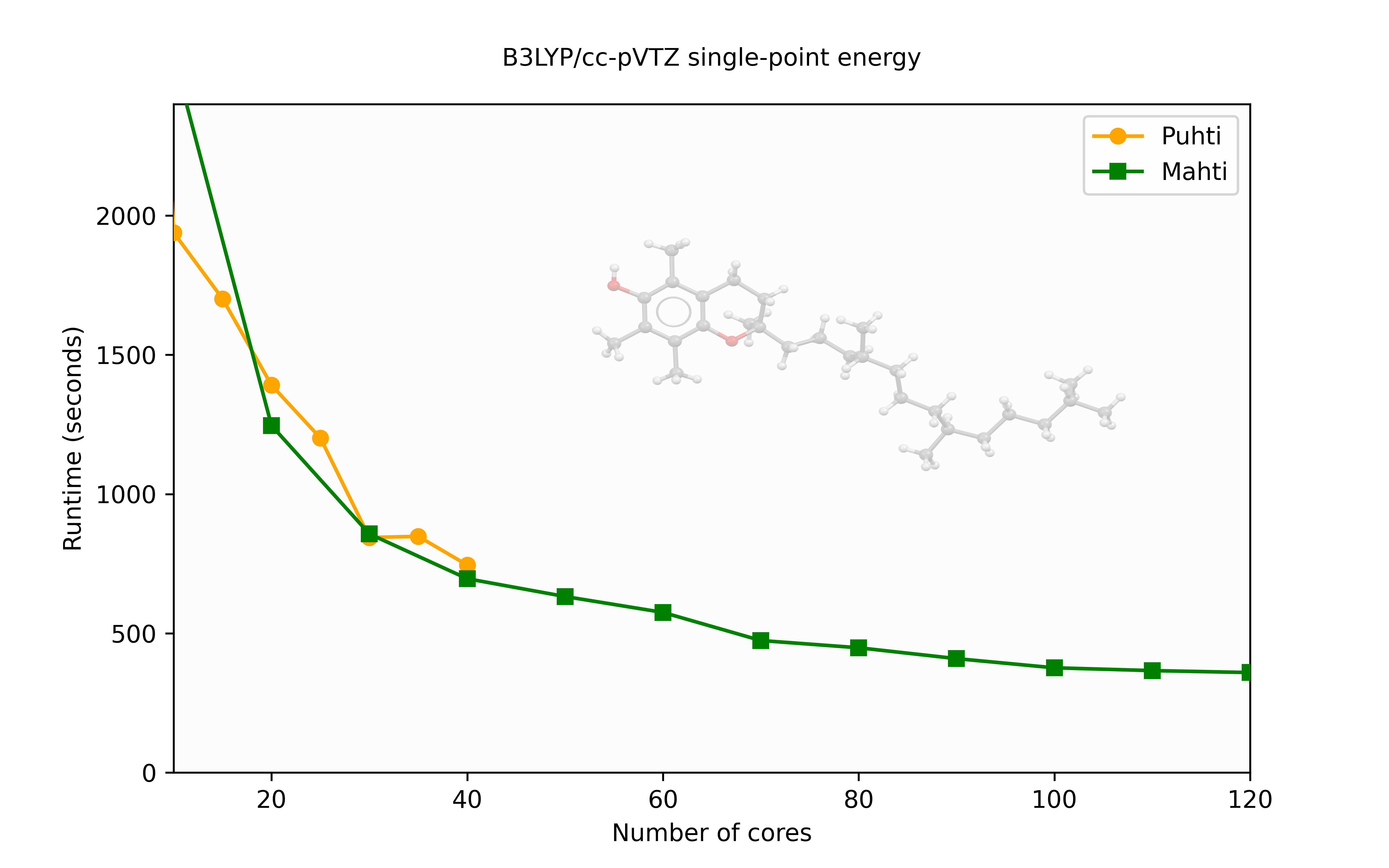 Gaussian Performance