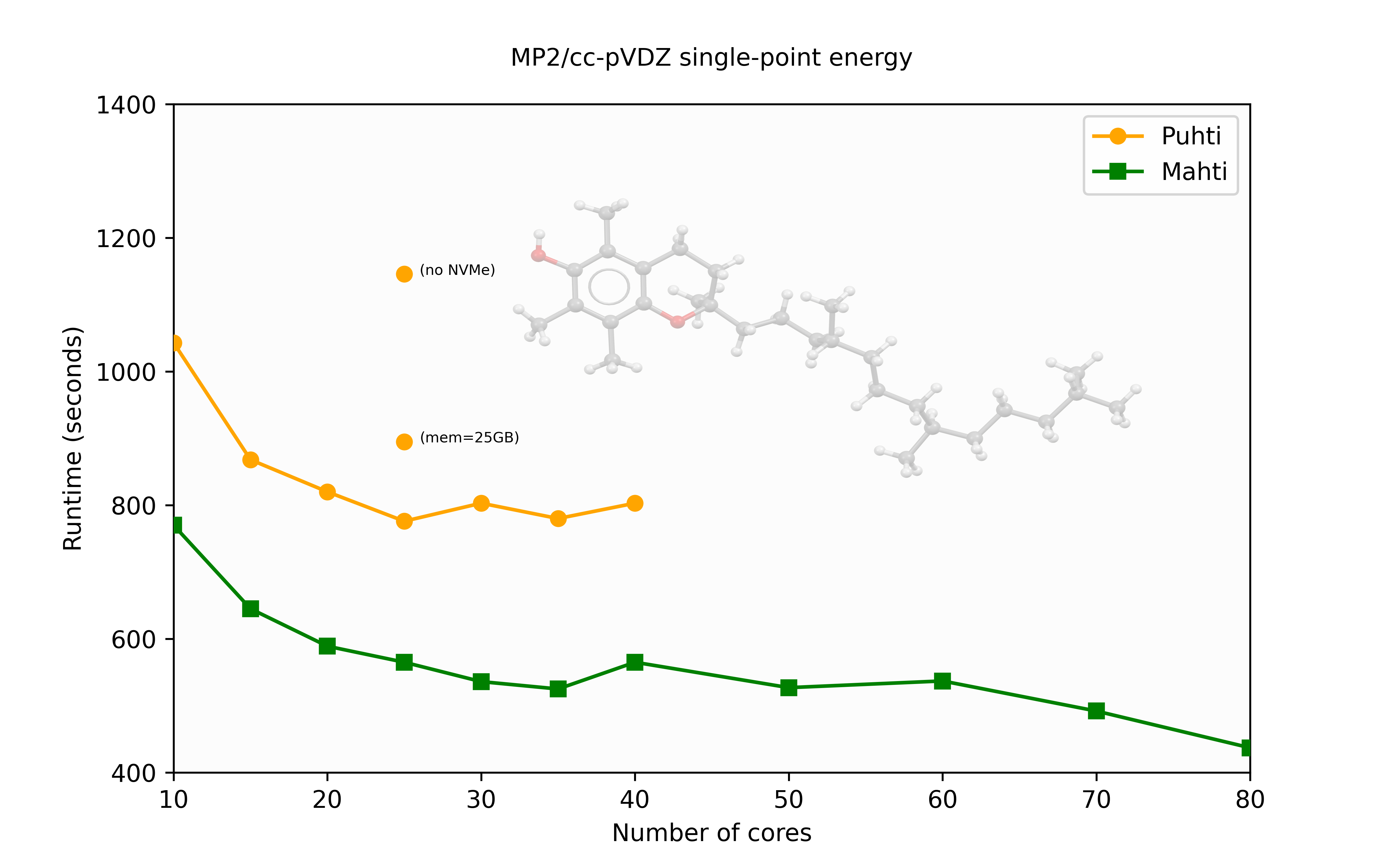 Gaussian Performance