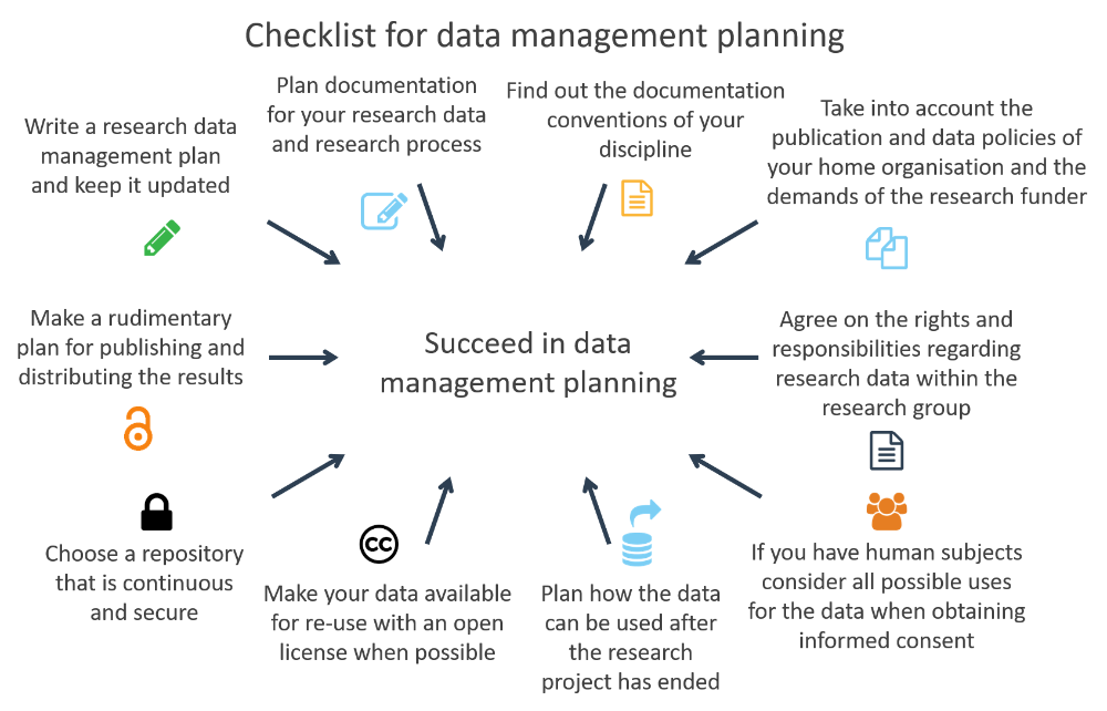 Checklist for data management planning