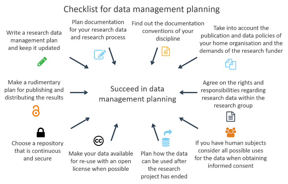 Checklist For DMP V1 