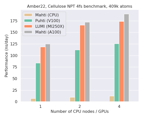 Amber scaling on GPUs and CPUs on Puhti, Mahti and LUMI