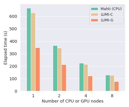 CP2K scaling on Mahti and LUMI