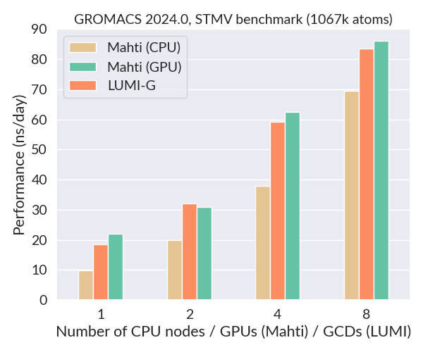 GROMACS scaling on GPUs on Mahti and LUMI