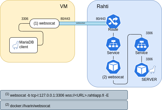 Image illustrating a WebSocket connection bridging CSC's HPC environment and a database service on Rahti